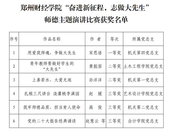 喜讯！ 我院教师在2023年校“奋进新征程，志做大先生”师德主题 演讲比赛中喜获“一等奖”